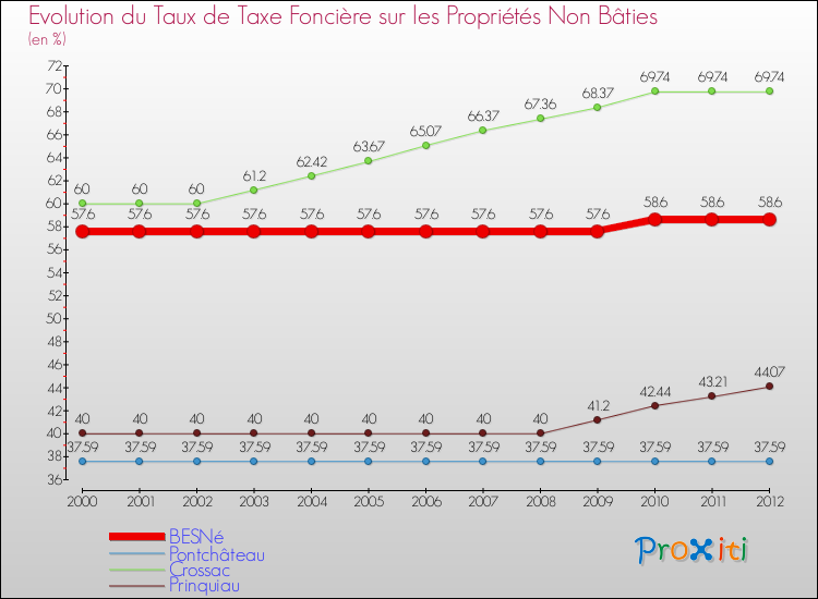 Evolution du taux de la taxe foncière sur les immeubles et terrains non batis pour BESNé et les communes proches de 2000 à 2012 Comparaison des taux de la taxe foncière sur les immeubles et terrains non batis pour BESNé et les communes voisines de 2000 à 2012