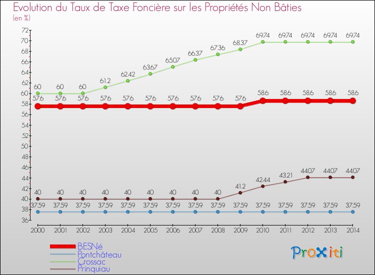 Evolution du taux de la taxe foncière sur les immeubles et terrains non batis pour BESNé et les communes proches de 2000 à 2014 Comparaison des taux de la taxe foncière sur les immeubles et terrains non batis pour BESNé et les communes voisines de 2000 à 2014
