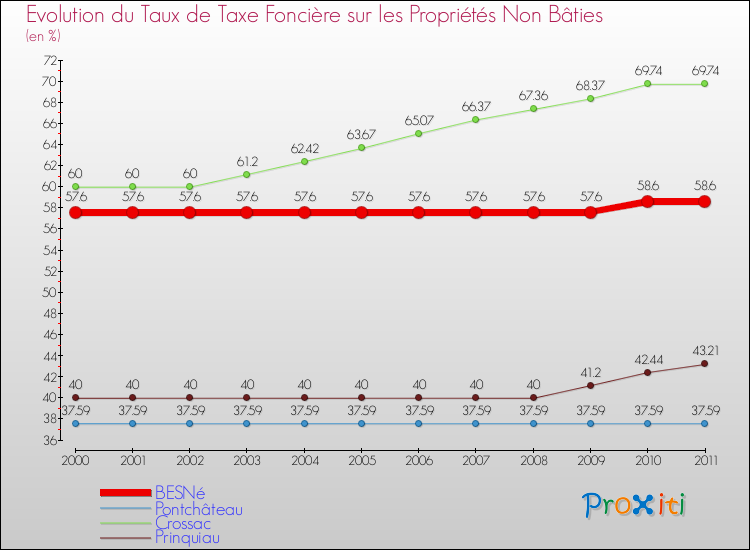 Evolution du taux de la taxe foncière sur les immeubles et terrains non batis pour BESNé et les communes proches Comparaison des taux de la taxe foncière sur les immeubles et terrains non batis pour BESNé et les communes voisines