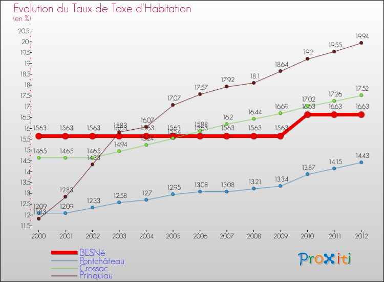 Evolution du taux de la taxe d'habitation pour BESNé et les communes proches Comparaison des taux de la taxe d'habitation pour BESNé et les communes voisines