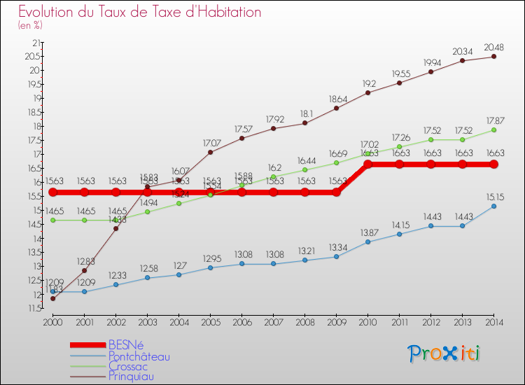 Evolution du taux de la taxe d'habitation pour BESNé et les communes proches de 2000 à 2014 Comparaison des taux de la taxe d'habitation pour BESNé et les communes voisines de 2000 à 2014