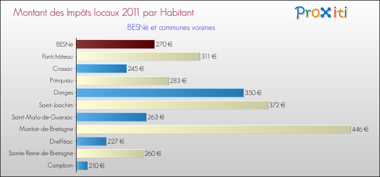 Montant des impôts locaux par Habitant pour BESNé et les communes proches Comparaison des impôts locaux par habitant pour BESNé et les communes voisines
