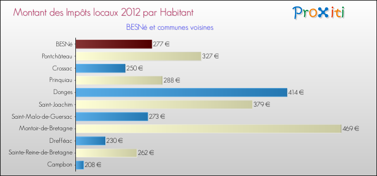 Montant des impôts locaux par Habitant pour BESNé et les communes proches Comparaison des impôts locaux par habitant pour BESNé et les communes voisines