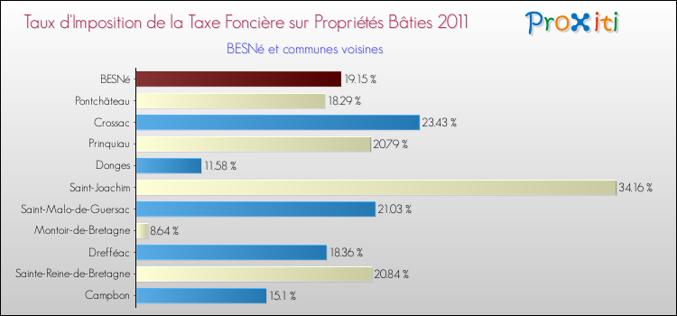 Taux d'imposition de la taxe foncière sur le bati 2011 pour BESNé et les communes proches Comparaison des taux d'imposition de la taxe foncière sur le bati 2011 pour BESNé et les communes voisines