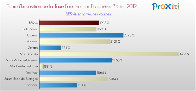 Taux d'imposition de la taxe foncière sur le bati 2012 pour BESNé et les communes proches Comparaison des taux d'imposition de la taxe foncière sur le bati 2012 pour BESNé et les communes voisines
