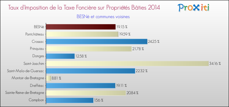 Taux d'imposition de la taxe foncière sur le bati 2014 pour BESNé et les communes proches Comparaison des taux d'imposition de la taxe foncière sur le bati 2014 pour BESNé et les communes voisines