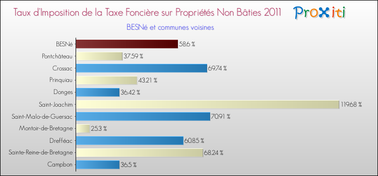 Taux d'imposition de la taxe foncière sur les immeubles et terrains non batis 2011 pour BESNé et les communes proches Comparaison des taux d'imposition de la taxe foncière sur les immeubles et terrains non batis 2011 pour BESNé et les communes voisines