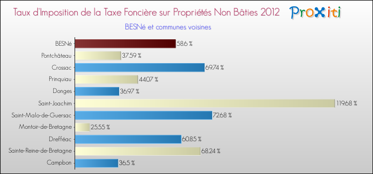 Taux d'imposition de la taxe foncière sur les immeubles et terrains non batis 2012 pour BESNé et les communes proches Comparaison des taux d'imposition de la taxe foncière sur les immeubles et terrains non batis 2012 pour BESNé et les communes voisines