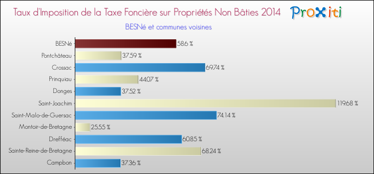 Taux d'imposition de la taxe foncière sur les immeubles et terrains non batis 2014 pour BESNé et les communes proches Comparaison des taux d'imposition de la taxe foncière sur les immeubles et terrains non batis 2014 pour BESNé et les communes voisines