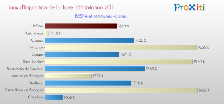 Taux d'imposition de la taxe d'habitation 2011 pour BESNé et les communes proches Comparaison des taux d'imposition de la taxe d'habitation 2011 pour BESNé et les communes voisines
