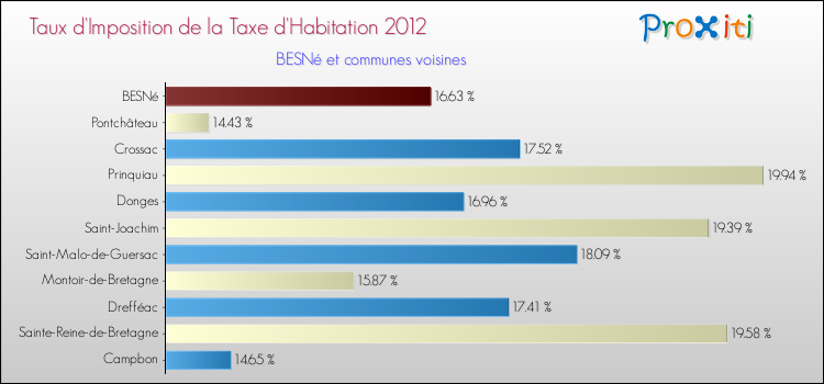 Taux d'imposition de la taxe d'habitation 2012 pour BESNé et les communes proches Comparaison des taux d'imposition de la taxe d'habitation 2012 pour BESNé et les communes voisines