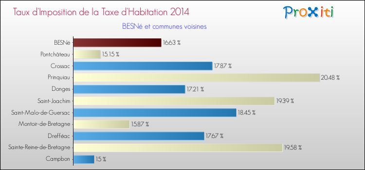 Taux d'imposition de la taxe d'habitation 2014 pour BESNé et les communes proches Comparaison des taux d'imposition de la taxe d'habitation 2014 pour BESNé et les communes voisines
