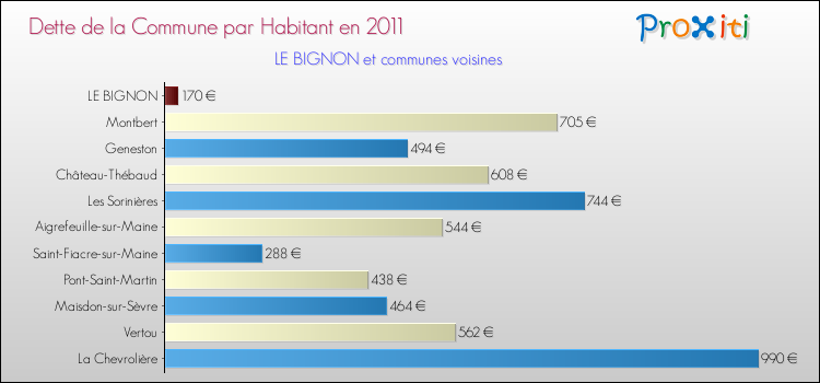 Dette par habitant de la commune en 2011 pour LE BIGNON et les communes proches Comparaison de la dette par habitant de la commune en 2011 pour LE BIGNON et les communes voisines