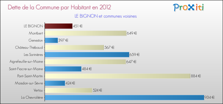 Dette par habitant de la commune en 2012 pour LE BIGNON et les communes proches Comparaison de la dette par habitant de la commune en 2012 pour LE BIGNON et les communes voisines