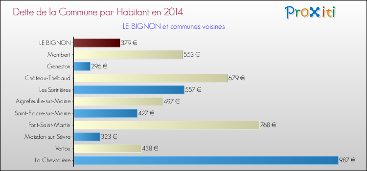 Dette par habitant de la commune en 2014 pour LE BIGNON et les communes proches Comparaison de la dette par habitant de la commune en 2014 pour LE BIGNON et les communes voisines