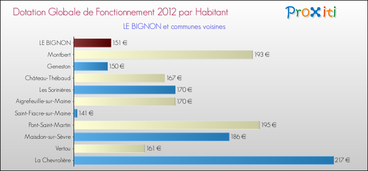 Montant des dotations globales de fonctionnement DGF par Habitant pour LE BIGNON et les communes proches Comparaison des des dotations globales de fonctionnement DGF par habitant pour LE BIGNON et les communes voisines