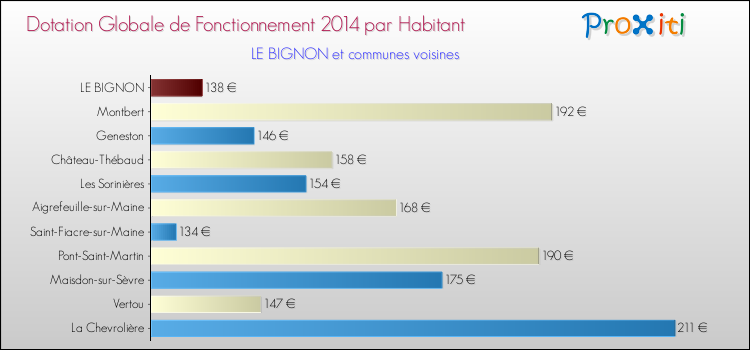 Montant des dotations globales de fonctionnement DGF par Habitant pour LE BIGNON et les communes proches en 2014. Comparaison des des dotations globales de fonctionnement DGF par habitant pour LE BIGNON et les communes voisines en 2014.