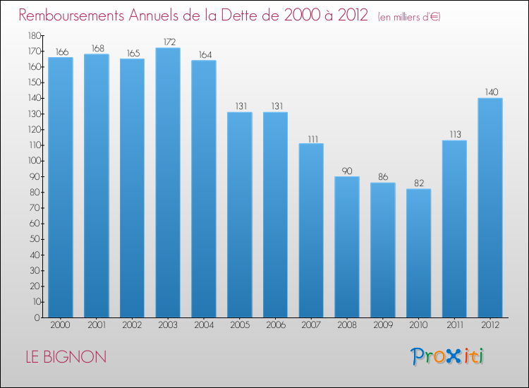 Evolution de l'annuité de la dette pour la commune de LE BIGNON de 2000 à 2012 Annuités de la dette pour LE BIGNON de 2000 à 2012