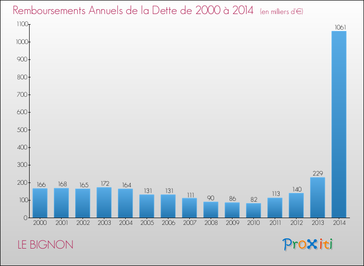 Evolution de l'annuité de la dette pour la commune de LE BIGNON de 2000 à 2014 Annuités de la dette pour LE BIGNON de 2000 à 2014