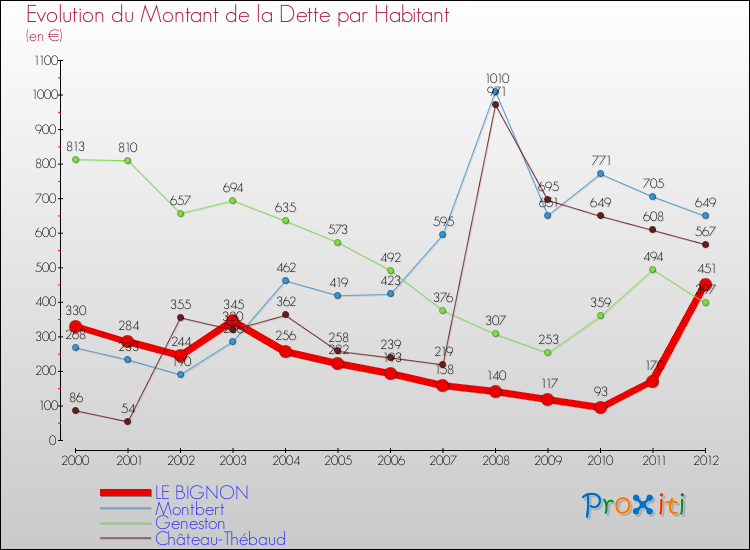 Evolution de la dette par habitant pour la commune de LE BIGNON et les communes proches de 2000 à 2012 Comparaison de la dette par habitant pour LE BIGNON et les communes voisines de 2000 à 2012