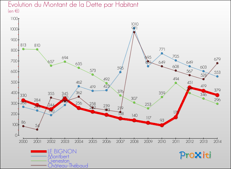 Evolution de la dette par habitant pour la commune de LE BIGNON et les communes proches de 2000 à 2014 Comparaison de la dette par habitant pour LE BIGNON et les communes voisines de 2000 à 2014