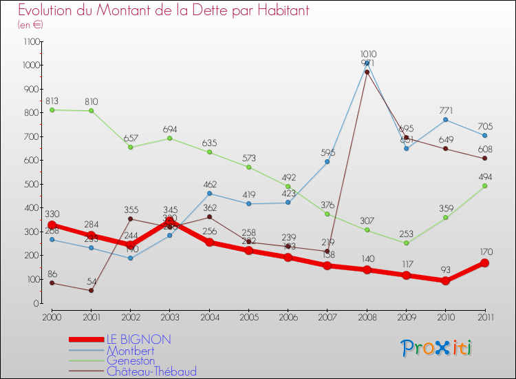 Evolution de la dette par habitant pour la commune de LE BIGNON et les communes proches Comparaison de la dette par habitant pour LE BIGNON et les communes voisines