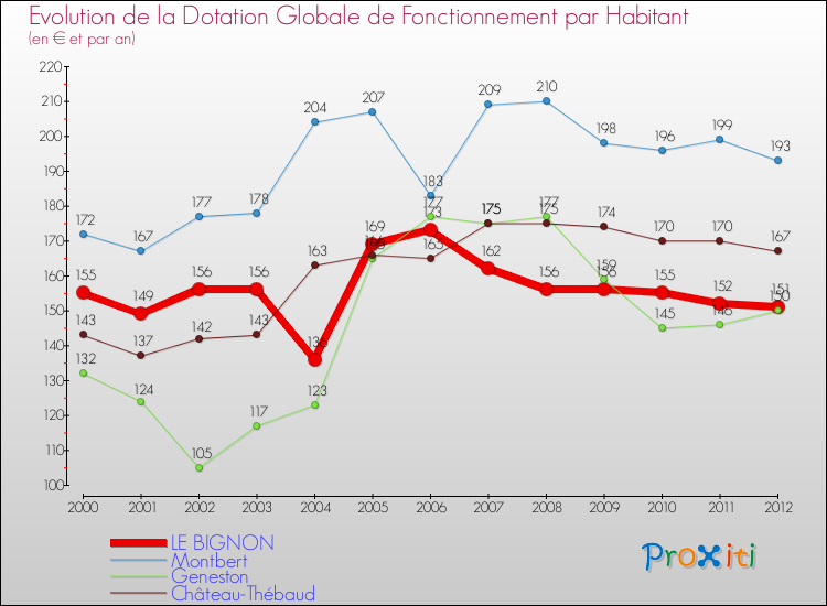Evolution et montant de la dotation globale de fonctionnement par Habitant pour LE BIGNON et les communes proches Comparaison des dotations globales de fonctionnement par habitant pour LE BIGNON et les communes voisines