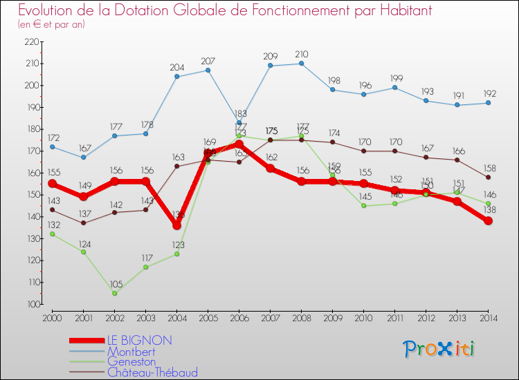 Evolution et montant de la dotation globale de fonctionnement par Habitant pour LE BIGNON et les communes proches de 2000 à 2014. Comparaison des dotations globales de fonctionnement par habitant pour LE BIGNON et les communes voisines de 2000 à 2014.