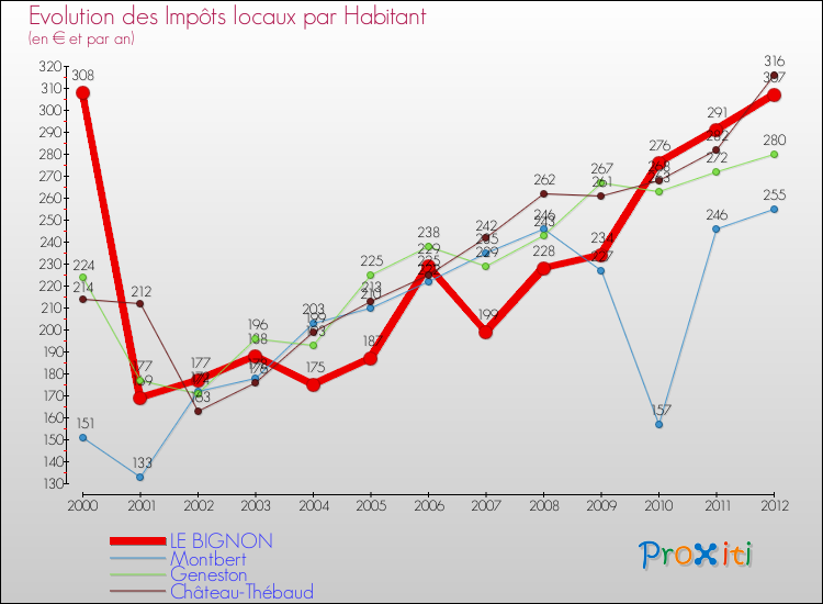 Evolution et montant des impôts locaux par Habitant pour LE BIGNON et les communes proches Comparaison des impôts locaux par habitant pour LE BIGNON et les communes voisines
