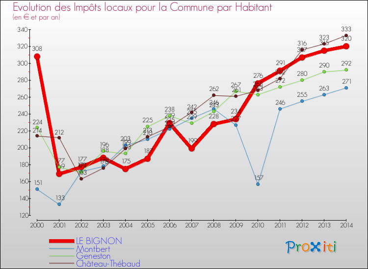 Evolution et montant des impôts locaux par Habitant pour LE BIGNON et les communes proches de 2000 à 2014 Comparaison des impôts locaux par habitant pour LE BIGNON et les communes voisines de 2000 à 2014
