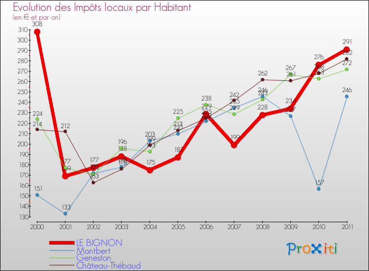 Evolution et montant des impôts locaux par Habitant pour LE BIGNON et les communes proches Comparaison des impôts locaux par habitant pour LE BIGNON et les communes voisines