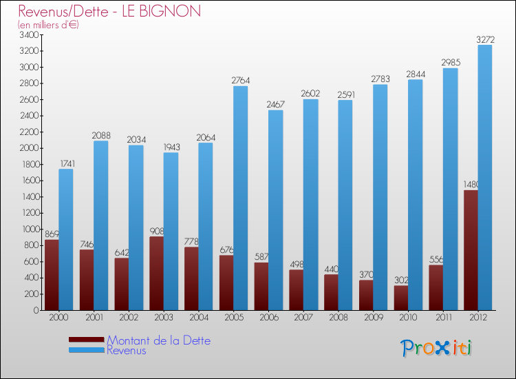 Evolution comparée de la dette et des revenus pour la commune de LE BIGNON de 2000 à 2012 Comparaison de la dette et des revenus pour LE BIGNON de 2000 à 2012