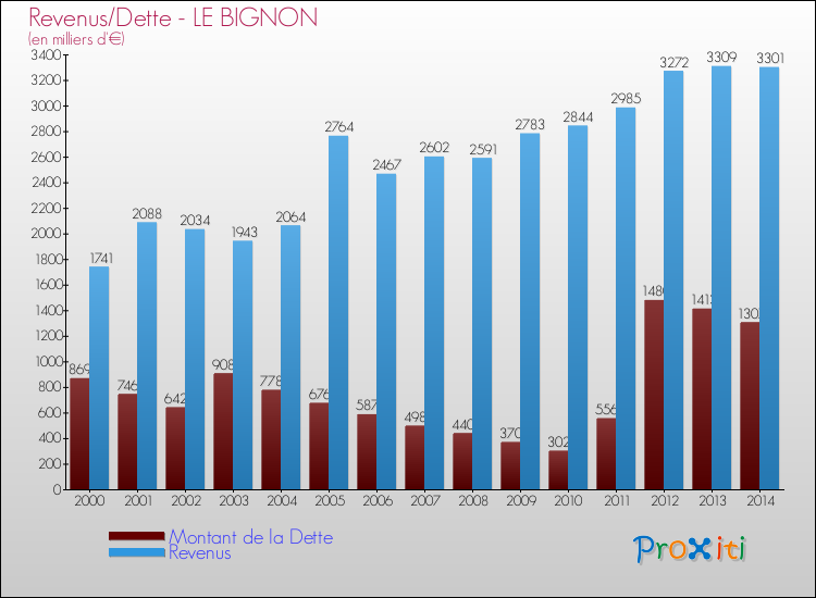 Evolution comparée de la dette et des revenus pour la commune de LE BIGNON de 2000 à 2014 Comparaison de la dette et des revenus pour LE BIGNON de 2000 à 2014