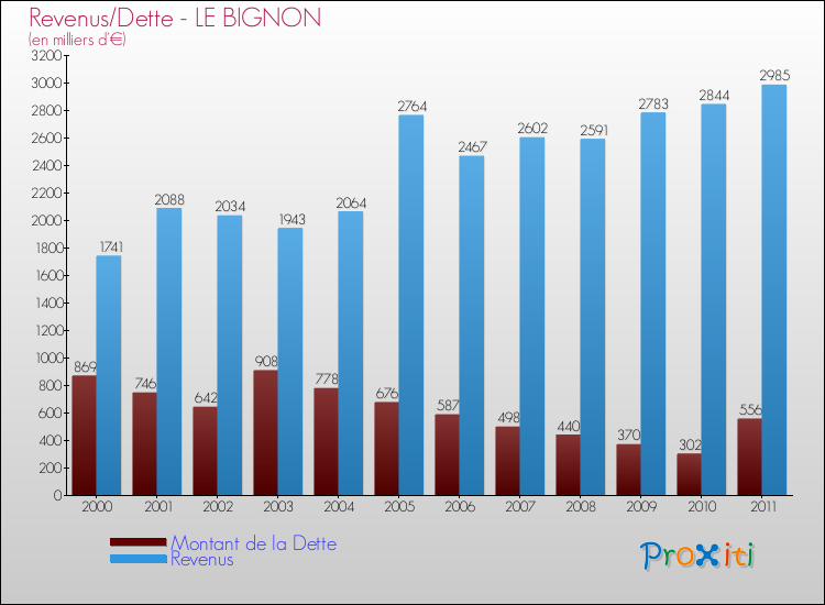 Evolution comparée de la dette et des revenus pour la commune de LE BIGNON de 2000 à 2011 Comparaison de la dette et des revenus pour LE BIGNON de 2000 à 2011