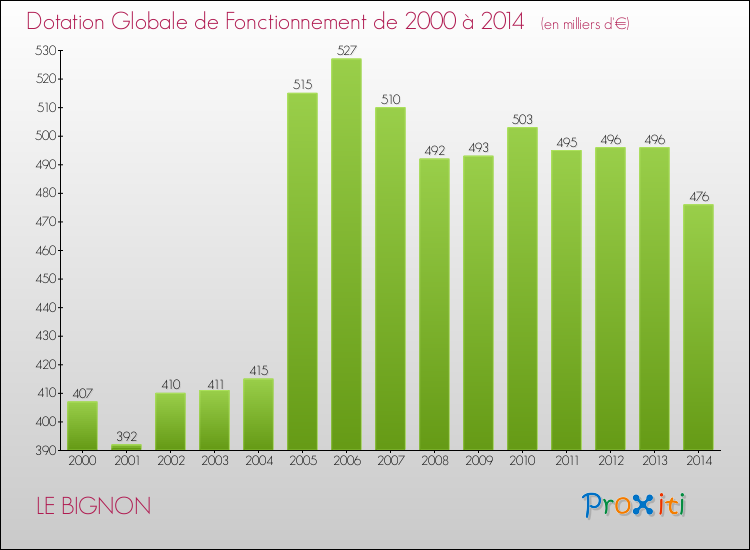 Evolution du montant de la Dotation Globale de Fonctionnement pour la commune de LE BIGNON de 2000 à 2014 Evolution du montant de la Dotation Globale de Fonctionnement pour LE BIGNON de 2000 à 2014