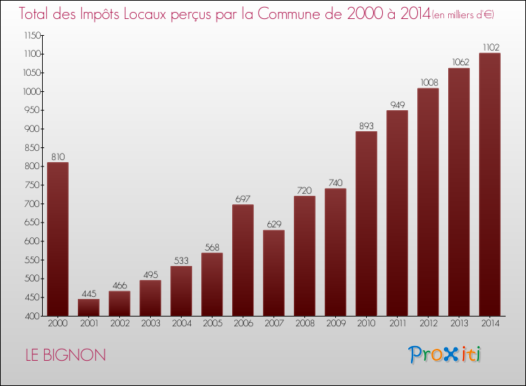 Evolution des Impôts Locaux pour la commune de LE BIGNON de 2000 à 2014 Evolution des Impôts Locaux pour LE BIGNON de 2000 à 2014