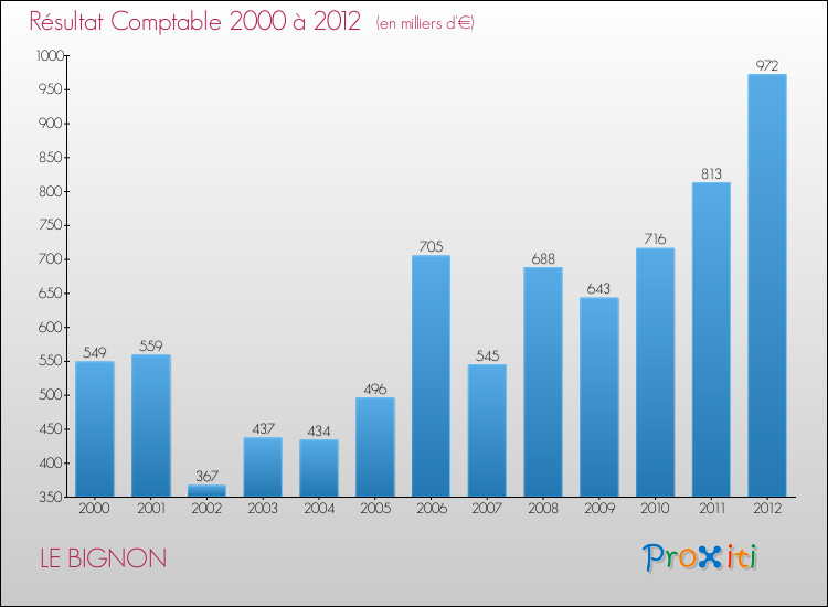Evolution du résultat comptable pour la commune de LE BIGNON de 2000 à 2012 Evolution du résultat comptable pour LE BIGNON de 2000 à 2012