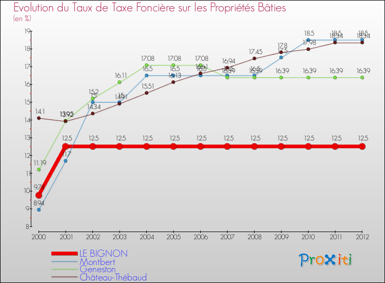 Evolution du taux de la taxe foncière sur le bati pour LE BIGNON et les communes proches de 2000 à 2012 Comparaison des taux de taxe foncière sur le bati pour LE BIGNON et les communes voisines de 2000 à 2012