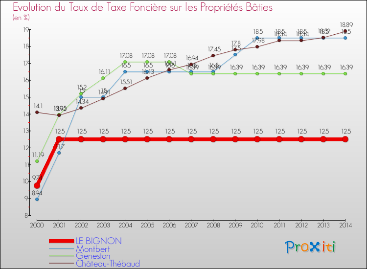 Evolution du taux de la taxe foncière sur le bati pour LE BIGNON et les communes proches de 2000 à 2014 Comparaison des taux de taxe foncière sur le bati pour LE BIGNON et les communes voisines de 2000 à 2014