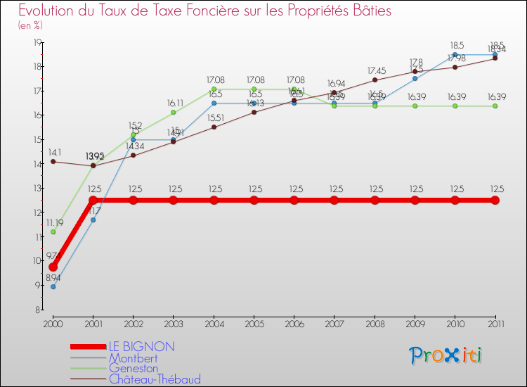 Evolution du taux de la taxe foncière sur le bati pour LE BIGNON et les communes proches Comparaison des taux de taxe foncière sur le bati pour LE BIGNON et les communes voisines