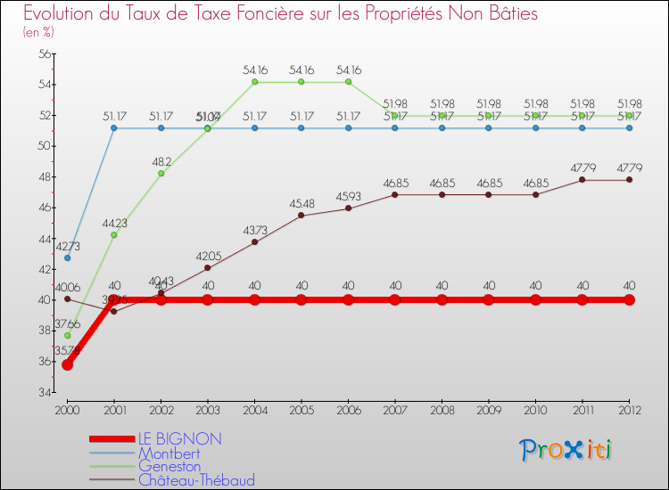 Evolution du taux de la taxe foncière sur les immeubles et terrains non batis pour LE BIGNON et les communes proches de 2000 à 2012 Comparaison des taux de la taxe foncière sur les immeubles et terrains non batis pour LE BIGNON et les communes voisines de 2000 à 2012