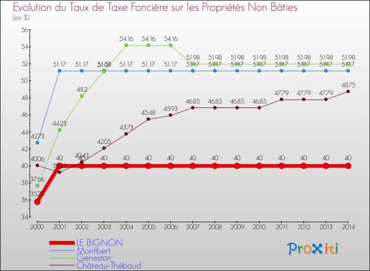 Evolution du taux de la taxe foncière sur les immeubles et terrains non batis pour LE BIGNON et les communes proches de 2000 à 2014 Comparaison des taux de la taxe foncière sur les immeubles et terrains non batis pour LE BIGNON et les communes voisines de 2000 à 2014