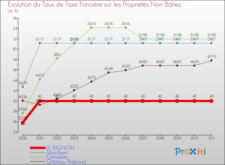 Evolution du taux de la taxe foncière sur les immeubles et terrains non batis pour LE BIGNON et les communes proches Comparaison des taux de la taxe foncière sur les immeubles et terrains non batis pour LE BIGNON et les communes voisines