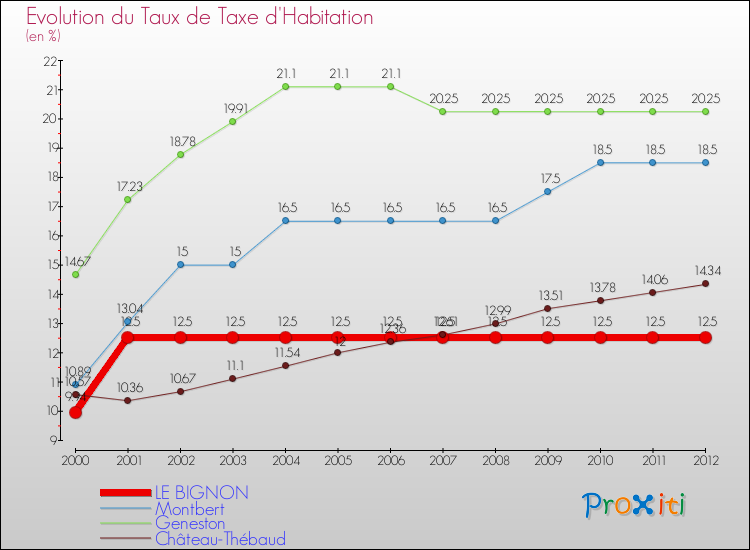 Evolution du taux de la taxe d'habitation pour LE BIGNON et les communes proches Comparaison des taux de la taxe d'habitation pour LE BIGNON et les communes voisines