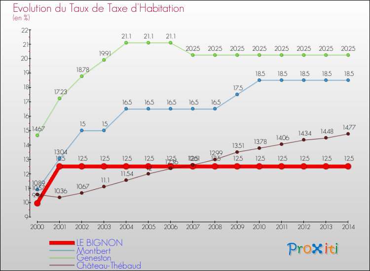 Evolution du taux de la taxe d'habitation pour LE BIGNON et les communes proches de 2000 à 2014 Comparaison des taux de la taxe d'habitation pour LE BIGNON et les communes voisines de 2000 à 2014