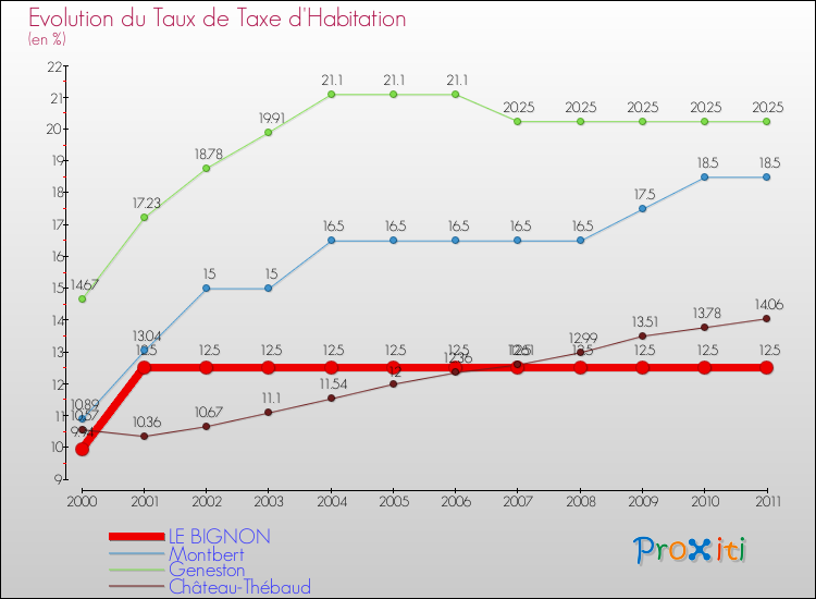 Evolution du taux de la taxe d'habitation pour LE BIGNON et les communes proches Comparaison des taux de la taxe d'habitation pour LE BIGNON et les communes voisines