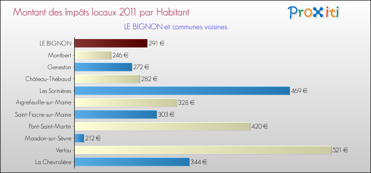 Montant des impôts locaux par Habitant pour LE BIGNON et les communes proches Comparaison des impôts locaux par habitant pour LE BIGNON et les communes voisines