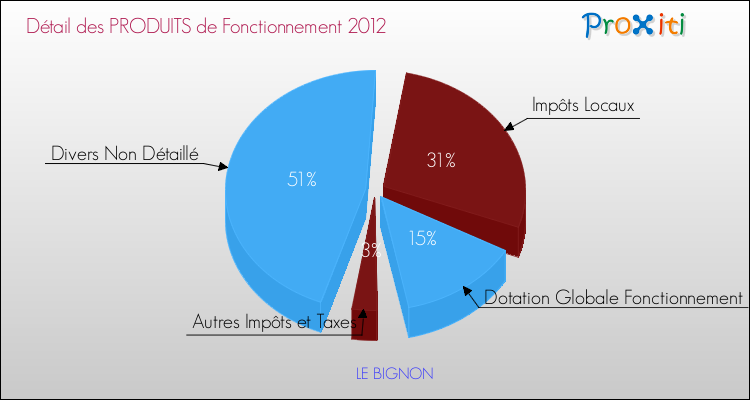 Décomposition du Budget de Fonctionnement 2012 de la commune de LE BIGNON Budget de Fonctionnement 2012 pour la commune de LE BIGNON