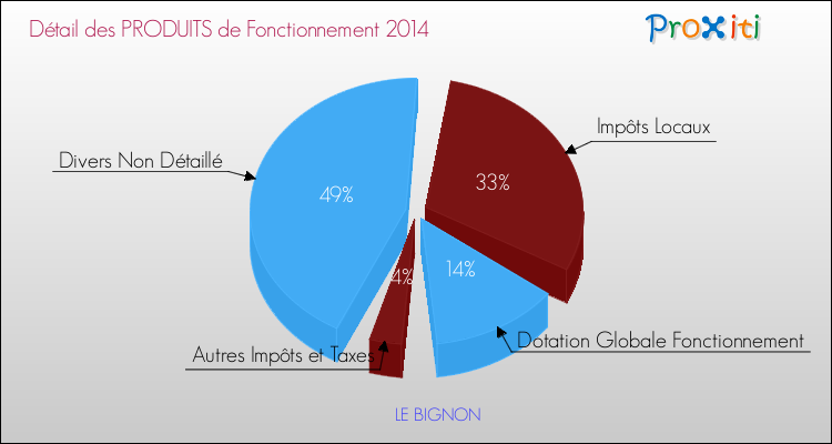 Décomposition du Budget de Fonctionnement 2014 de la commune de LE BIGNON Budget de Fonctionnement 2014 pour la commune de LE BIGNON