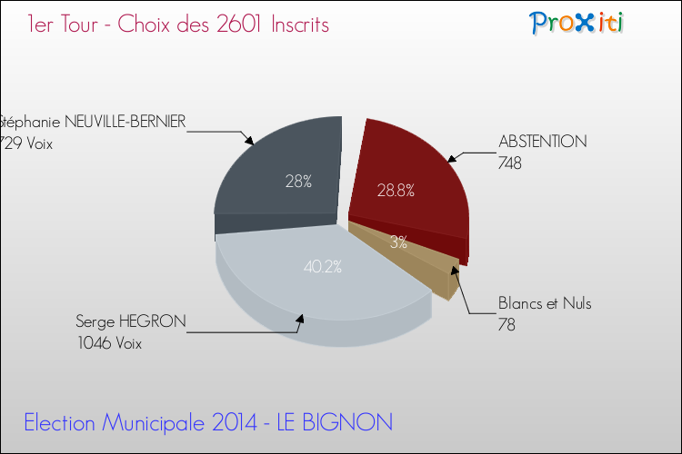 Résultats par rapport aux inscrits au 1er Tour des Elections Municipales 2014 de la commune de LE BIGNON Elections Municipales 2014 - Résultats par rapport aux inscrits au 1er Tour pour la commune de LE BIGNON